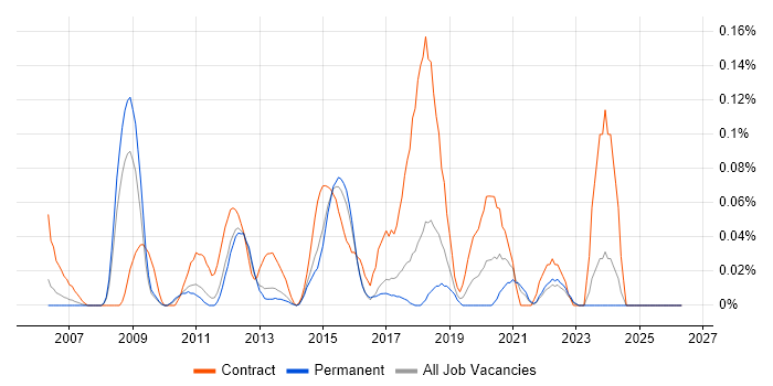 SAP Data Analyst job vacancy trend in the East of England