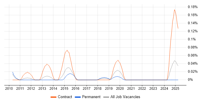 Job vacancy trend for SAP Data Architect in the East of England
