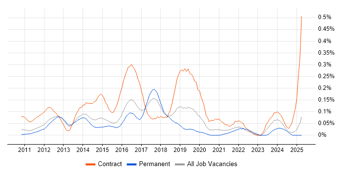 Job vacancy trend for SAP Data Services in the East of England Job vacancy trend for SAP Data Services in the East of England