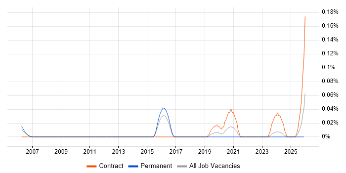 SAP EHS job vacancy trend in the East of England