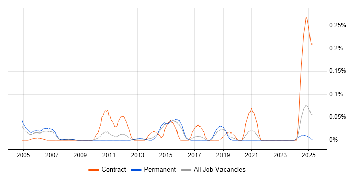 Job vacancy trend for SAP Engineer in the East of England