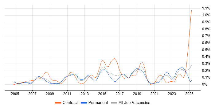 Job vacancy trend for SAP ERP in the East of England