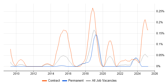 Job vacancy trend for SAP EWM in the East of England Job vacancy trend for SAP EWM in the East of England