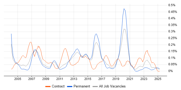 Job vacancy trend for SAP FI/CO Consultant in the East of England Job vacancy trend for SAP FI/CO Consultant in the East of England