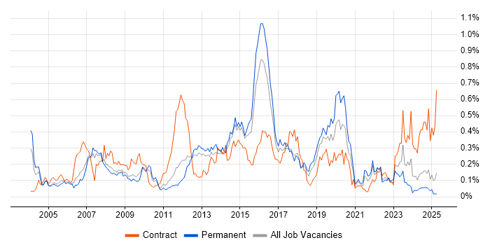 Job vacancy trend for SAP FI/CO in the East of England Job vacancy trend for SAP FI/CO in the East of England