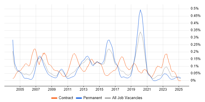 Job vacancy trend for SAP FI Consultant in the East of England Job vacancy trend for SAP FI Consultant in the East of England