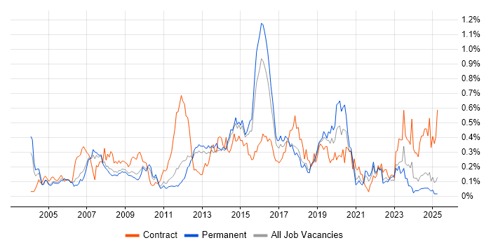 Job vacancy trend for SAP FI in the East of England