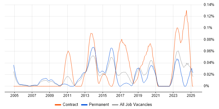 Job vacancy trend for SAP Financial Analyst in the East of England Job vacancy trend for SAP Financial Analyst in the East of England