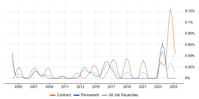 Job vacancy trend for SAP Financial Consultant in the East of England Job vacancy trend for SAP Financial Consultant in the East of England