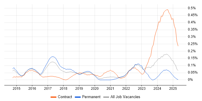 Job vacancy trend for SAP Fiori in the East of England Job vacancy trend for SAP Fiori in the East of England