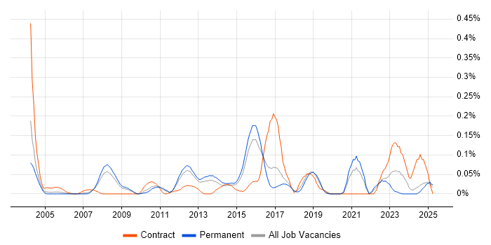 Job vacancy trend for SAP Functional Analyst in the East of England Job vacancy trend for SAP Functional Analyst in the East of England