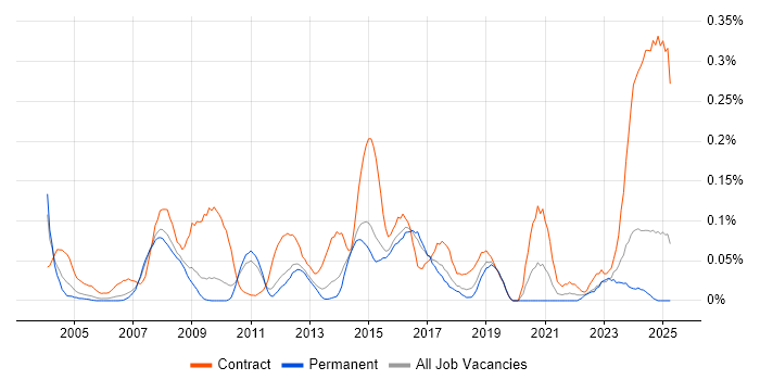 Job vacancy trend for SAP Functional Consultant in the East of England