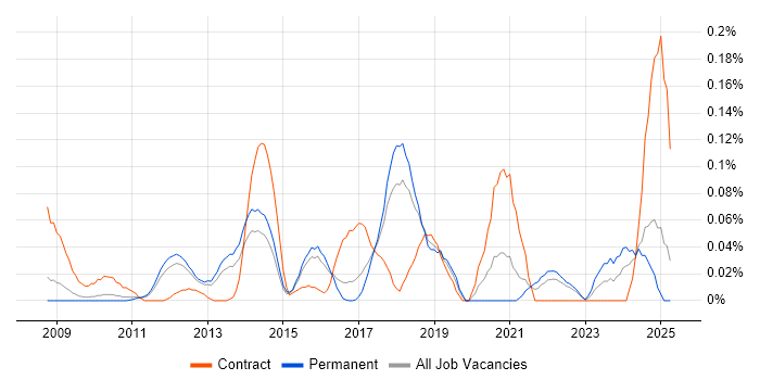 Job vacancy trend for SAP GRC in the East of England Job vacancy trend for SAP GRC in the East of England