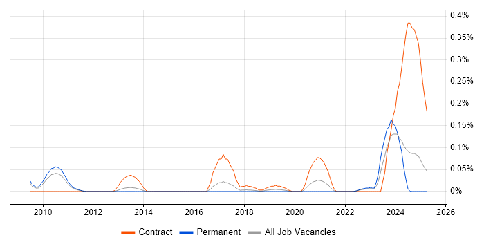 Job vacancy trend for SAP GTS in the East of England Job vacancy trend for SAP GTS in the East of England