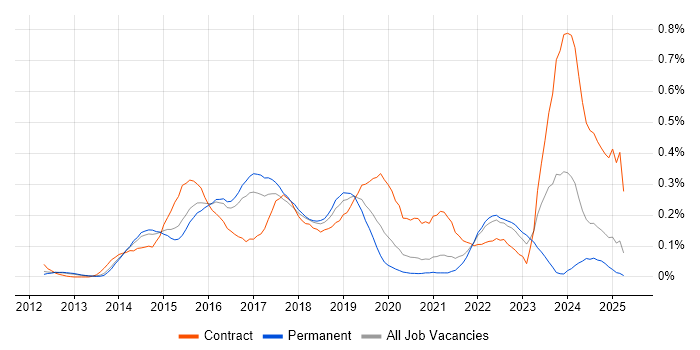 Job vacancy trend for SAP HANA in the East of England