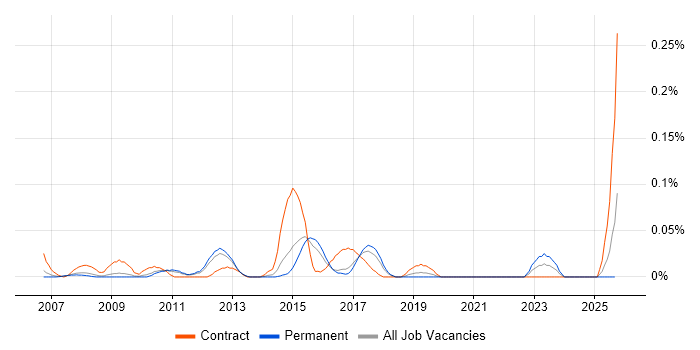 SAP HCM Consultant job vacancy trend in the East of England