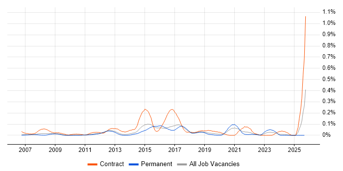 SAP HCM job vacancy trend in the East of England