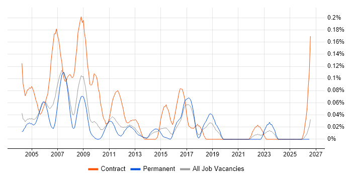 SAP HR Consultant job vacancy trend in the East of England