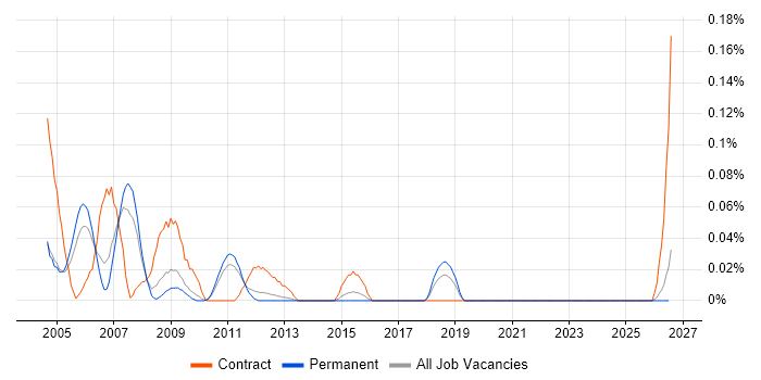 SAP HR/Payroll Consultant job vacancy trend in the East of England