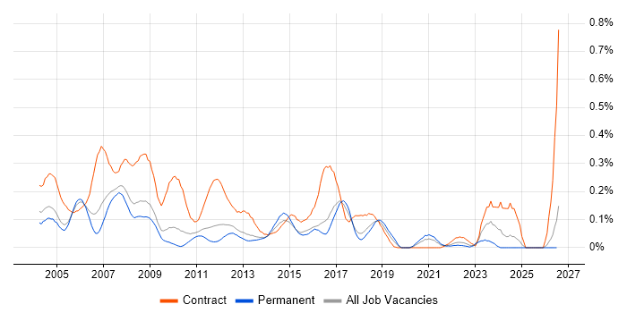 SAP HR job vacancy trend in the East of England