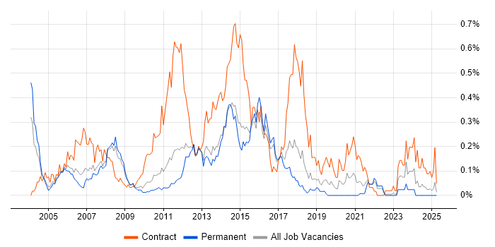Job vacancy trend for SAP Implementation in the East of England Job vacancy trend for SAP Implementation in the East of England