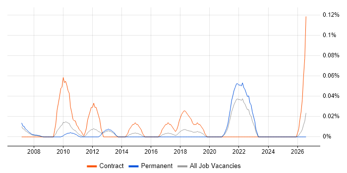 SAP Integration Consultant job vacancy trend in the East of England