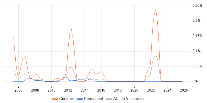 SAP IS-U job vacancy trend in the East of England