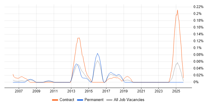 SAP LE job vacancy trend in the East of England