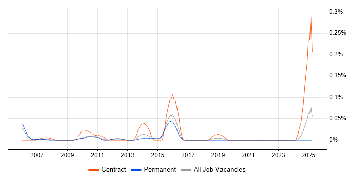 Job vacancy trend for SAP Logistics Analyst in the East of England