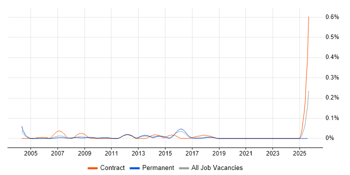 Job vacancy trend for SAP Logistics Consultant in the East of England Job vacancy trend for SAP Logistics Consultant in the East of England