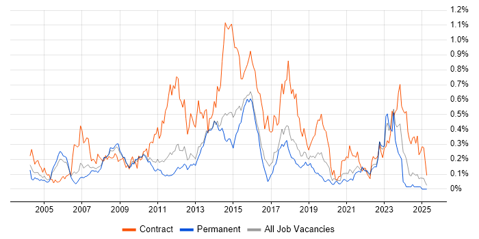 Job vacancy trend for SAP Manager in the East of England Job vacancy trend for SAP Manager in the East of England