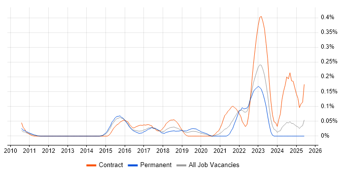 Job vacancy trend for SAP MDG in the East of England Job vacancy trend for SAP MDG in the East of England
