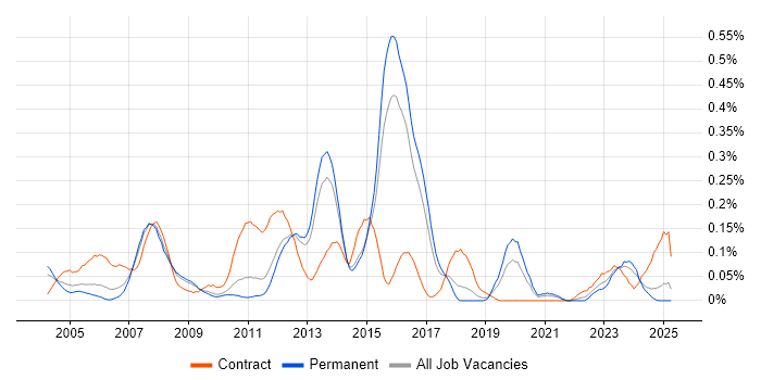 Job vacancy trend for SAP MM Consultant in the East of England Job vacancy trend for SAP MM Consultant in the East of England