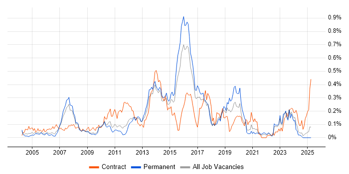 Job vacancy trend for SAP MM in the East of England Job vacancy trend for SAP MM in the East of England