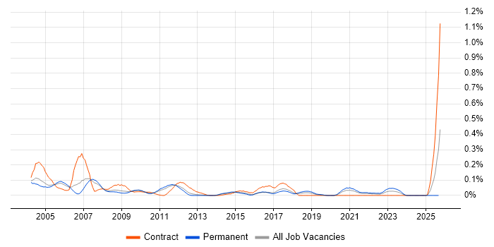 SAP Payroll job vacancy trend in the East of England