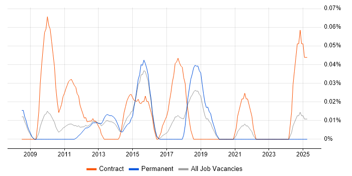 Job vacancy trend for SAP PI Consultant in the East of England Job vacancy trend for SAP PI Consultant in the East of England