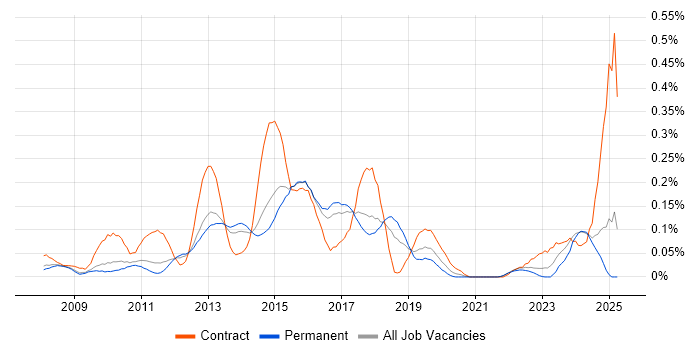 Job vacancy trend for SAP PI in the East of England Job vacancy trend for SAP PI in the East of England