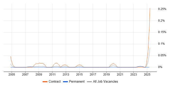Job vacancy trend for SAP PLM in the East of England Job vacancy trend for SAP PLM in the East of England