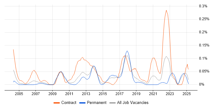 Job vacancy trend for SAP PM in the East of England Job vacancy trend for SAP PM in the East of England