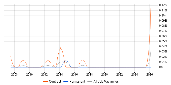 SAP PMO Manager job vacancy trend in the East of England