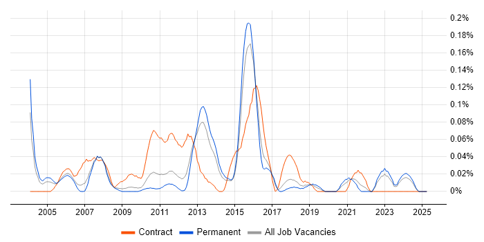 Job vacancy trend for SAP PP Consultant in the East of England Job vacancy trend for SAP PP Consultant in the East of England