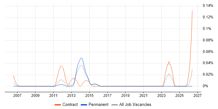 SAP Project Leader job vacancy trend in the East of England