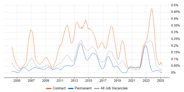 Job vacancy trend for SAP Project Manager in the East of England Job vacancy trend for SAP Project Manager in the East of England