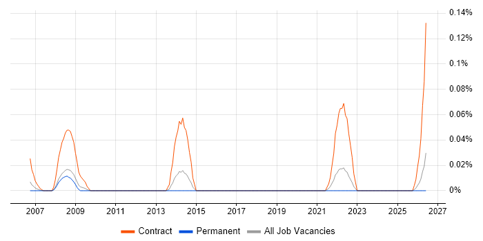 SAP PS Team Leader job vacancy trend in the East of England