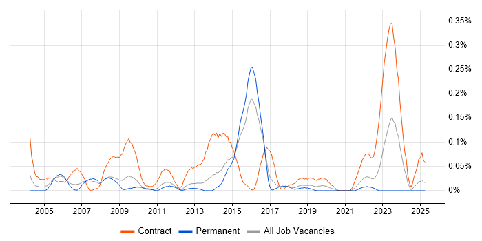 Job vacancy trend for SAP PS in the East of England Job vacancy trend for SAP PS in the East of England