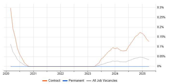Job vacancy trend for SAP S/4HANA Architect in the East of England Job vacancy trend for SAP S/4HANA Architect in the East of England