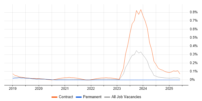 Job vacancy trend for SAP S/4HANA Consultant in the East of England Job vacancy trend for SAP S/4HANA Consultant in the East of England