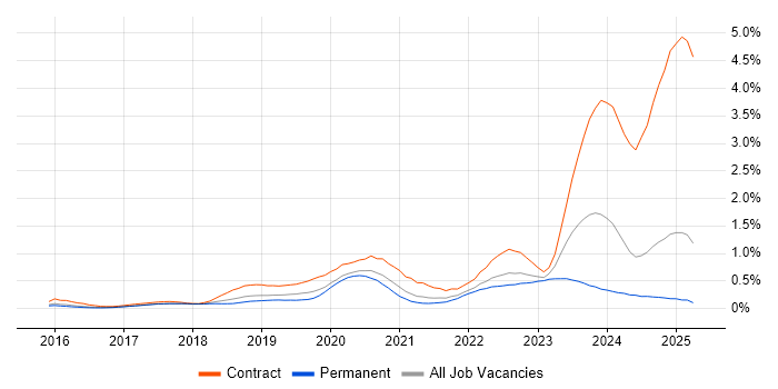 Job vacancy trend for SAP S/4HANA in the East of England Job vacancy trend for SAP S/4HANA in the East of England