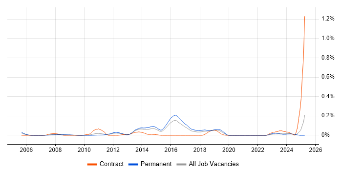 Job vacancy trend for SAP SCM in the East of England
