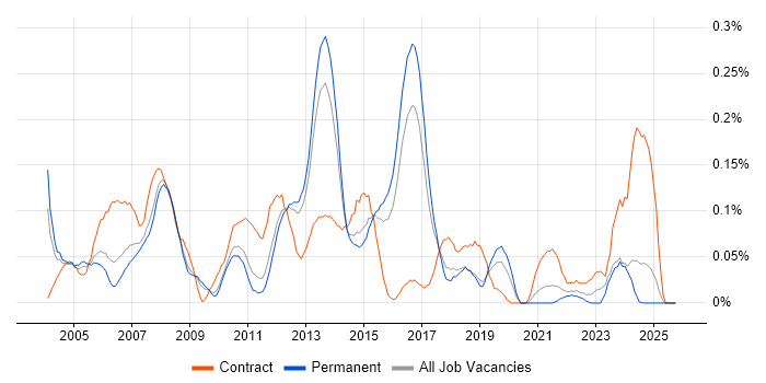 SAP SD Consultant job vacancy trend in the East of England